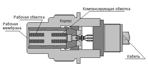 ЦАТИ - Схема конструкции датчика ДДИ-20