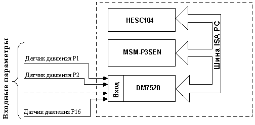 ЦАТИ - Блок-схема модуля PC/104 измерительного блока СМИД