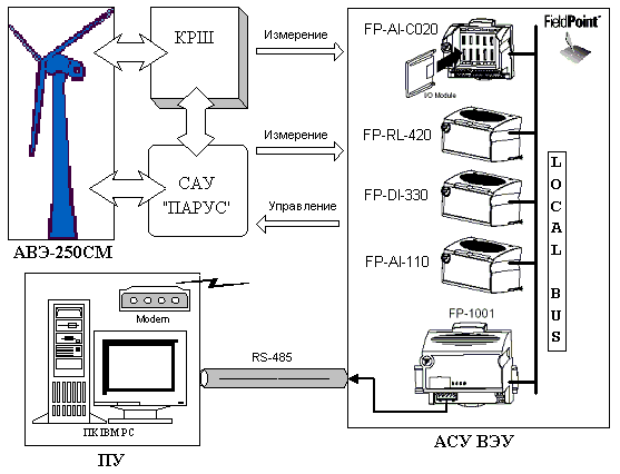 ЦАТИ - Структура аппаратной части АСУ ВЭУ
