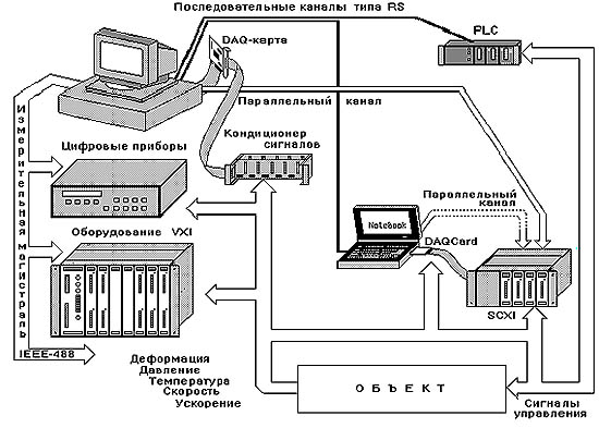 ЦАТИ - Схема системы на базе VXI-технологий