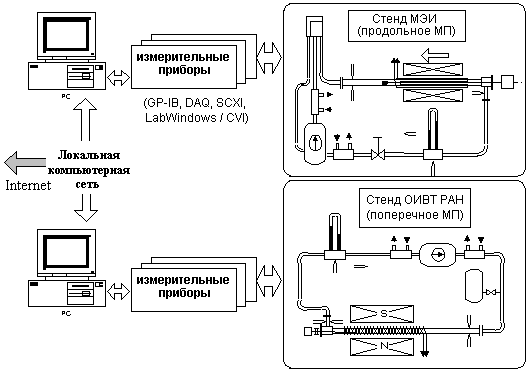 ЦАТИ - Исследование МГД - Схема объединенного экспериментального комплекса